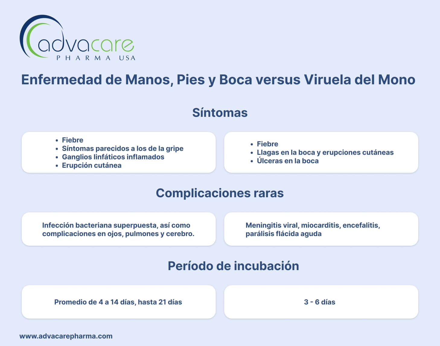 Síntomas de Enfermedad de Manos, Pies y Boca versus Viruela del Mono