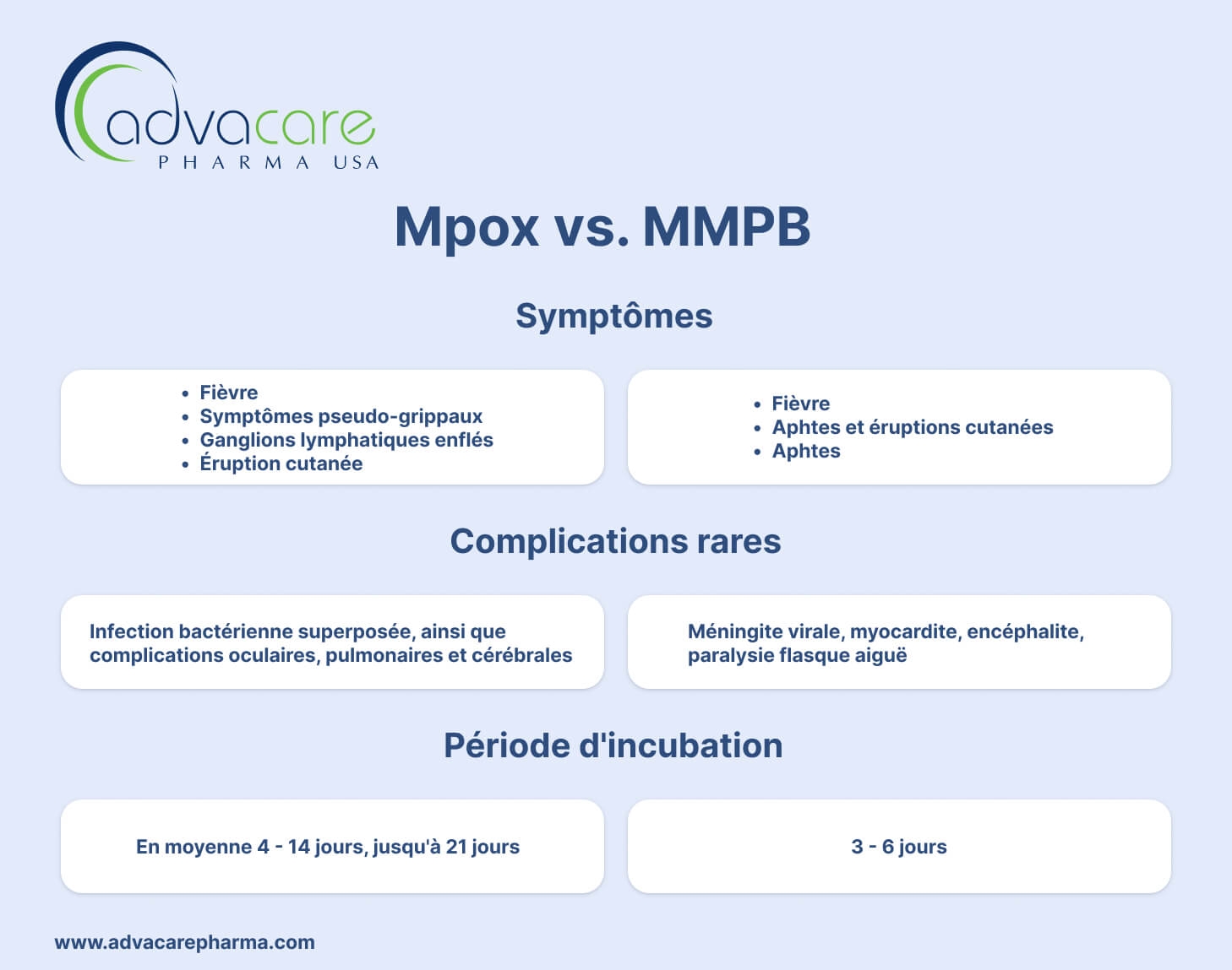 Symptômes de la Mpox vs. MMPB